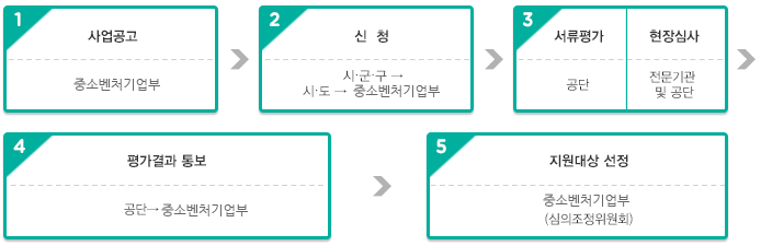 지역선도 시장 육성 시업 지원 절차도